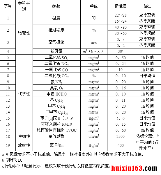 污染检测 室内空气质量标准