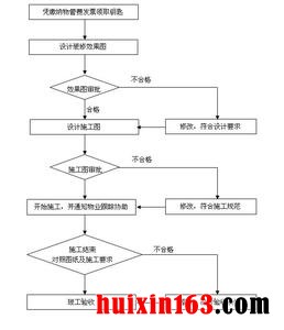 门窗套验收流程表