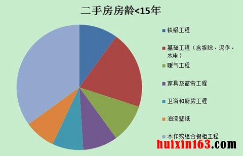 二手房小于15
