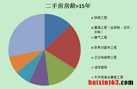 二手房大于15